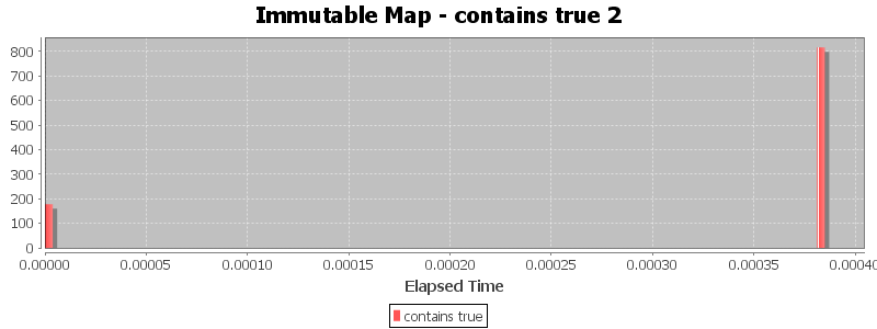Immutable Map - contains true 2